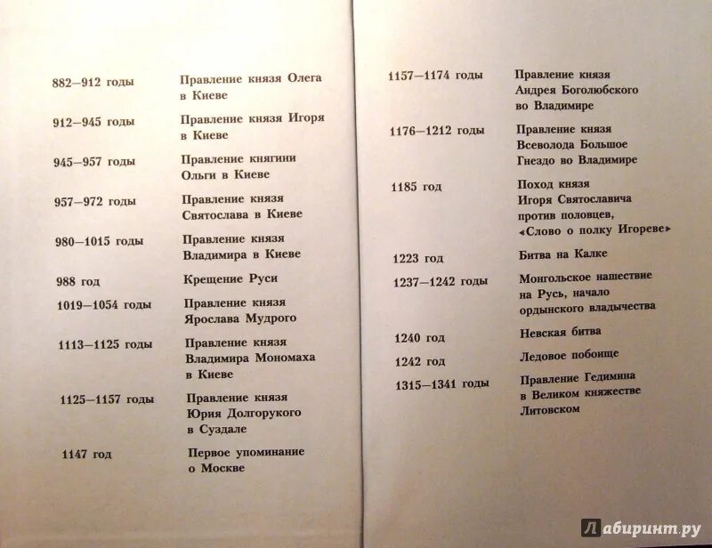 Даты правления история россии 6 класс. Даты по истории. Даты по истории России 6 класс. Исторические даты по истории. Исторические даты 6 класс.