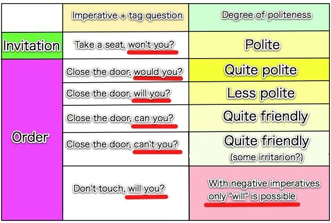 Reply questions. Вопросы tag questions. tag questions в английском языке. tag questions правило. вопросы на английском tag questions.