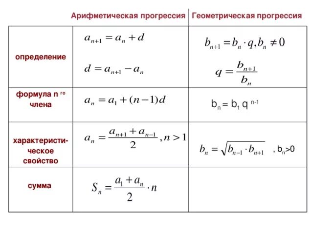 Все формулы арифметической и геометрической прогрессии. Формулы арифметической прогрессии таблица. Формулы арифметической прогрессии и геометрической прогрессии. Формулы арифметической и геометрической прогрессии 9. Формулы нахождения суммы геометрической и арифметической прогрессии.