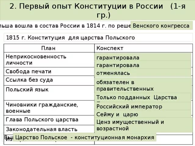 Конституция царства польского