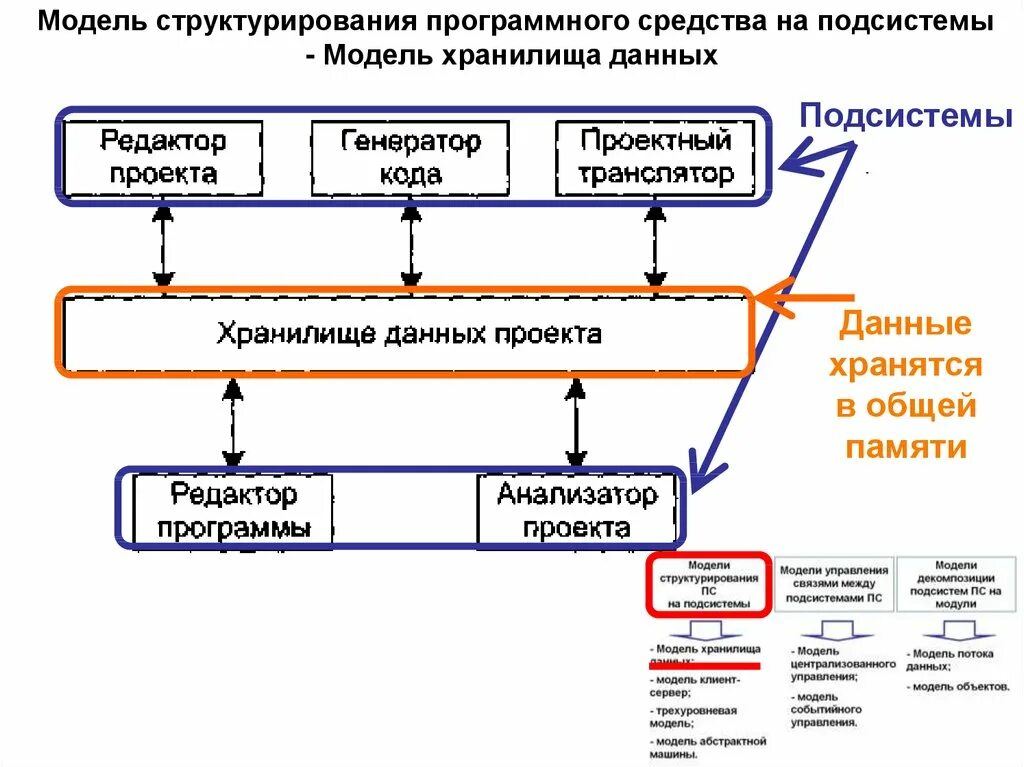 Модель программного продукта. Построение архитектуры программного средства. Архитектура современных программных средств. Модель программное средство. Модель программное средство программа.