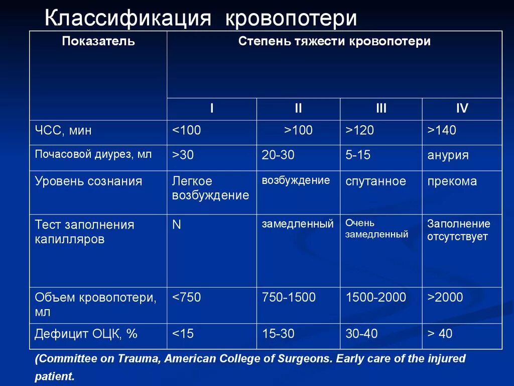 Какая степень самая тяжелая степень. Классификация по объему кровопотери. Классификация кровотечений по степени тяжести кровопотери. Классификация острой кровопотери по степени тяжести. Потеря крови степени тяжести.