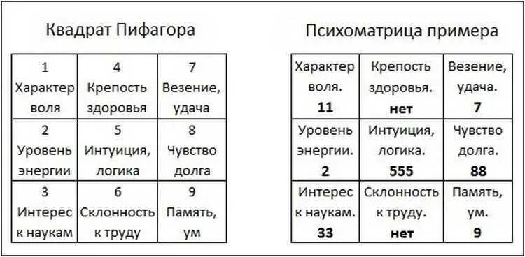 Какая матрица по дате рождения. Таблица Пифагора в нумерологии. Психоматрица таблица Пифагора нумерология. Расшифровка психоматрицы Пифагора по дате рождения. Нумерологический квадрат Пифагора по дате рождения.