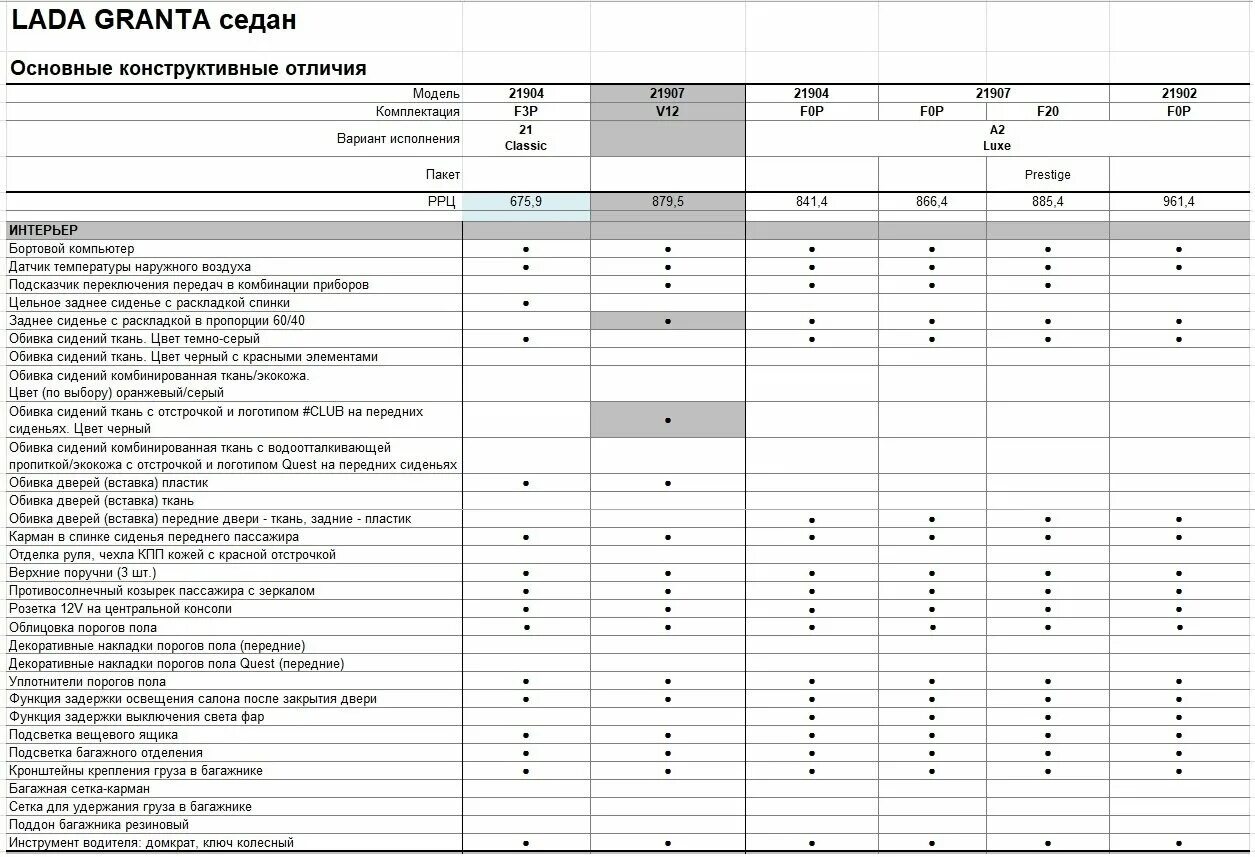 Гранта комплектация 2022. Полная комплектация что входит