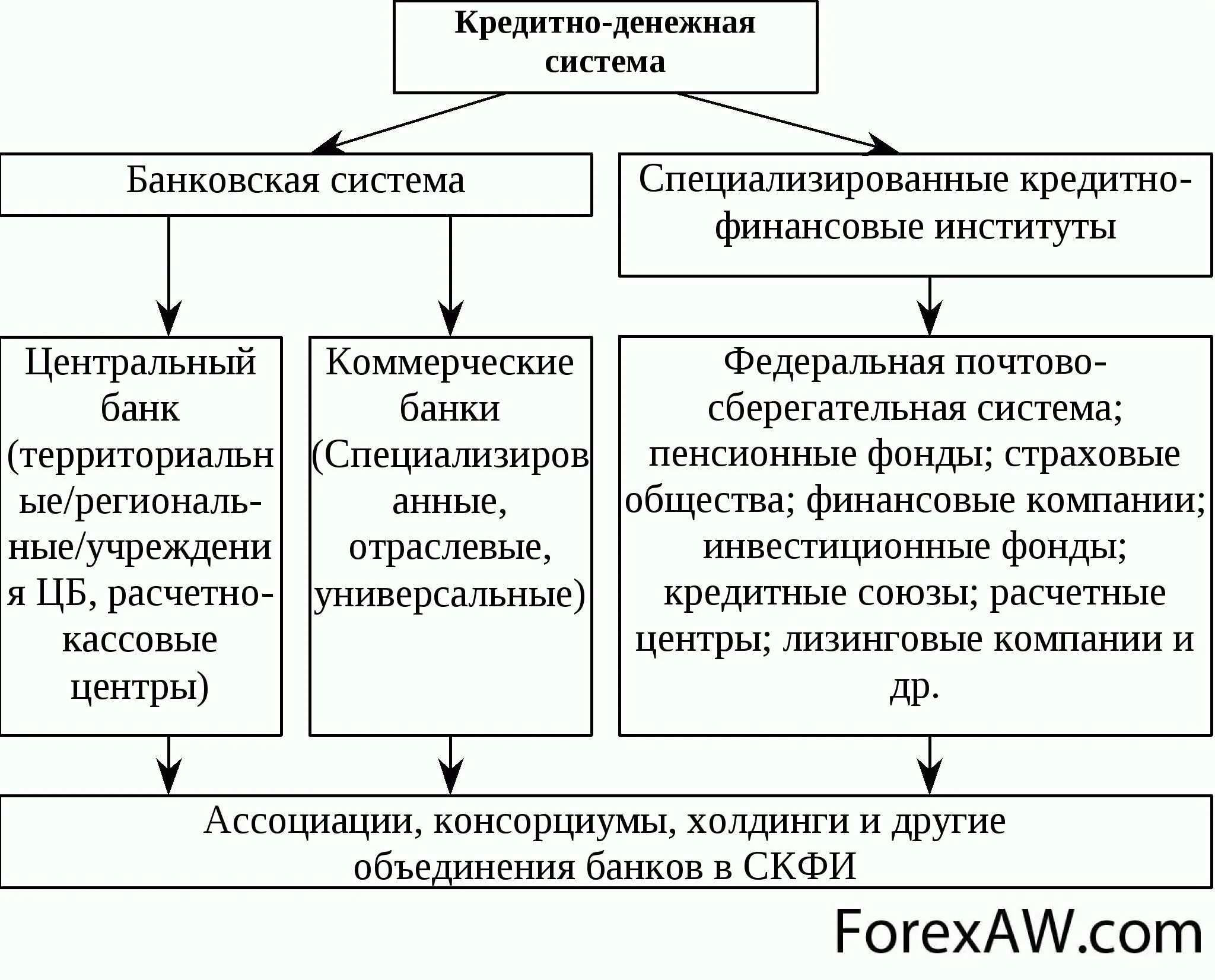 Финансово экономическая политика россии. Денежно-кредитная система государства: функции. Структура современной кредитно-денежной системы. Структура кредитно-денежной системы РФ. Денежно-кредитная система структура и функции.