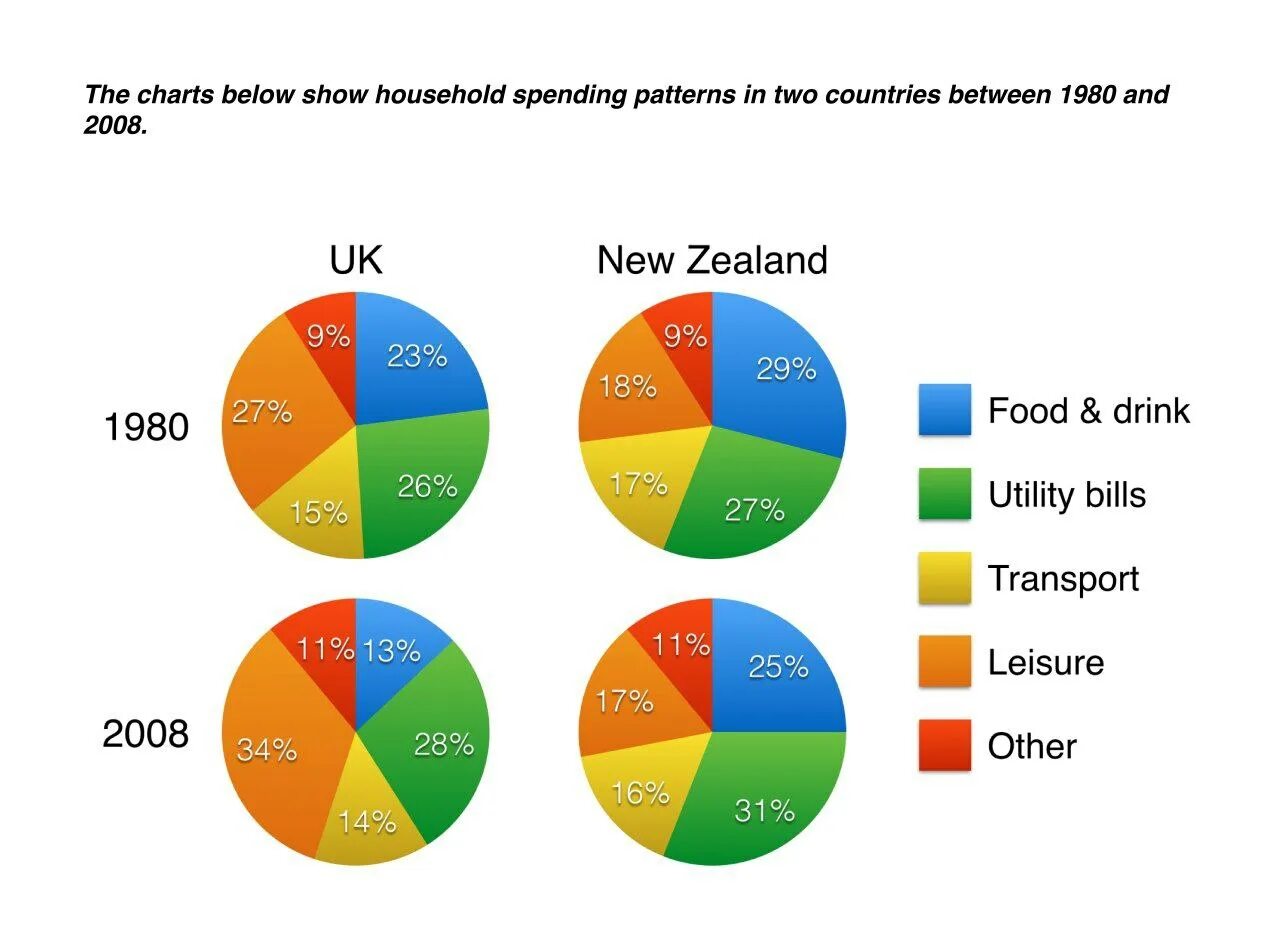 Charts compare. Pie Chart. Pie Chart диаграмма. Pie Chart IELTS. Pie Chart IELTS examples.