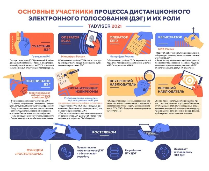 Пройти дэг. Система электронного голосования. Процесс голосования. Комплекс электронного голосования. Перспективы дистанционного электронного голосования.