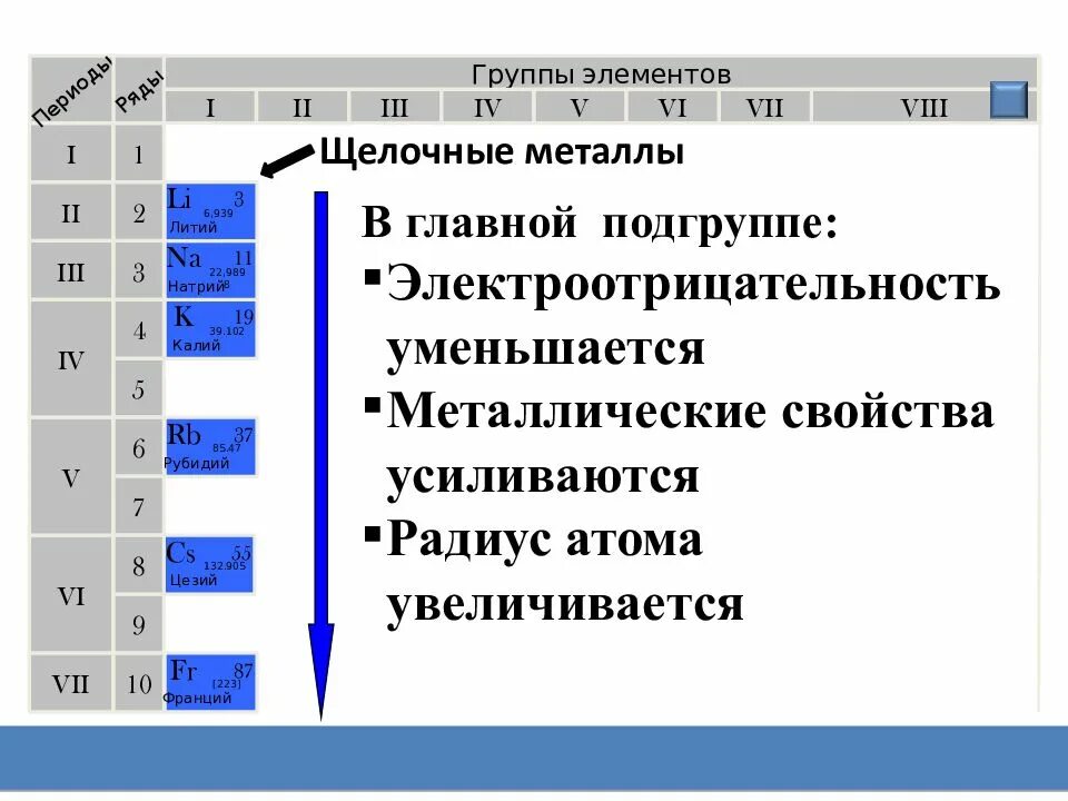 Строение и свойства атомов щелочных металлов. Общая характеристика металлов 1 а группы. металлы главных подгрупп. металл группы. характеристика металлов 1 группы.
