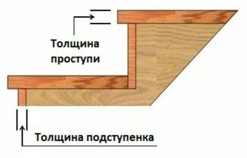 Ступени толщины деревьев. Крепление ступени к тетиве лестницы. толщина доски на бетонных лестницах. крепление деревянных ступеней. подступенок для лестницы.