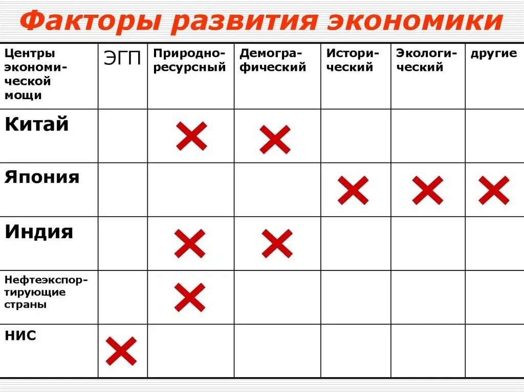 Факторы развития экономики. Факторы экономического развития. Факторы развития экономики страны. Факторы развития Китая. Новая экономика факторы развития