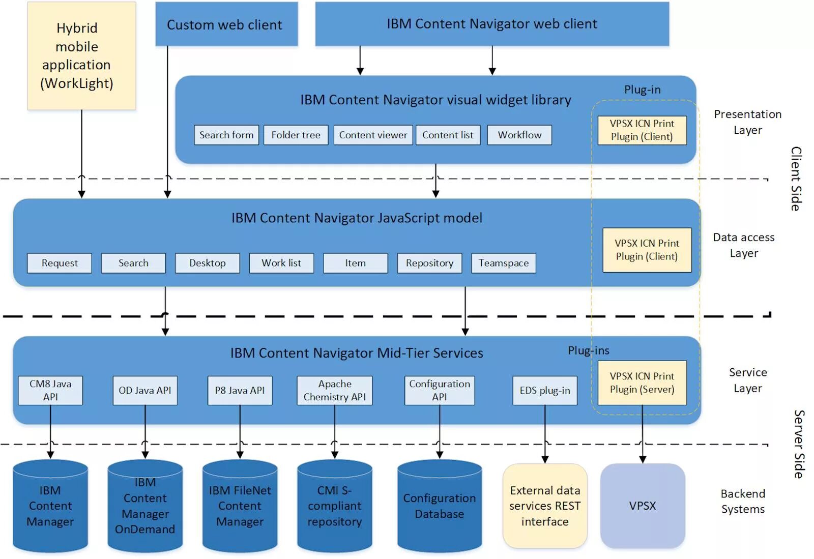 Content navigator. Документация ibm. filenet архитектура. карта ibm. navigator content.