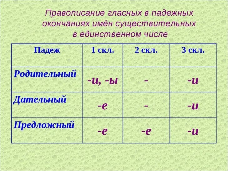 Приведи примеры имен существительных 1 склонения. Правописание безударных окончаний имен существительных таблица. Безударные падежные окончания имен существительных таблица. 2 Правописание падежных окончаний имен существительных.. Правописание безударных падежных окончаний имён существительных.