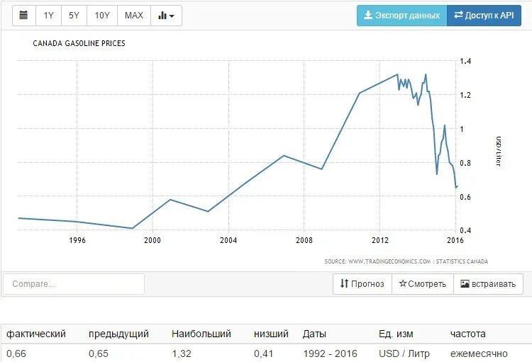 Бензин Италия динамика. Цена на бензин в Италии график. Стоимость бензина на бирже. Динамика цены на бензин в Европе график. Export prices