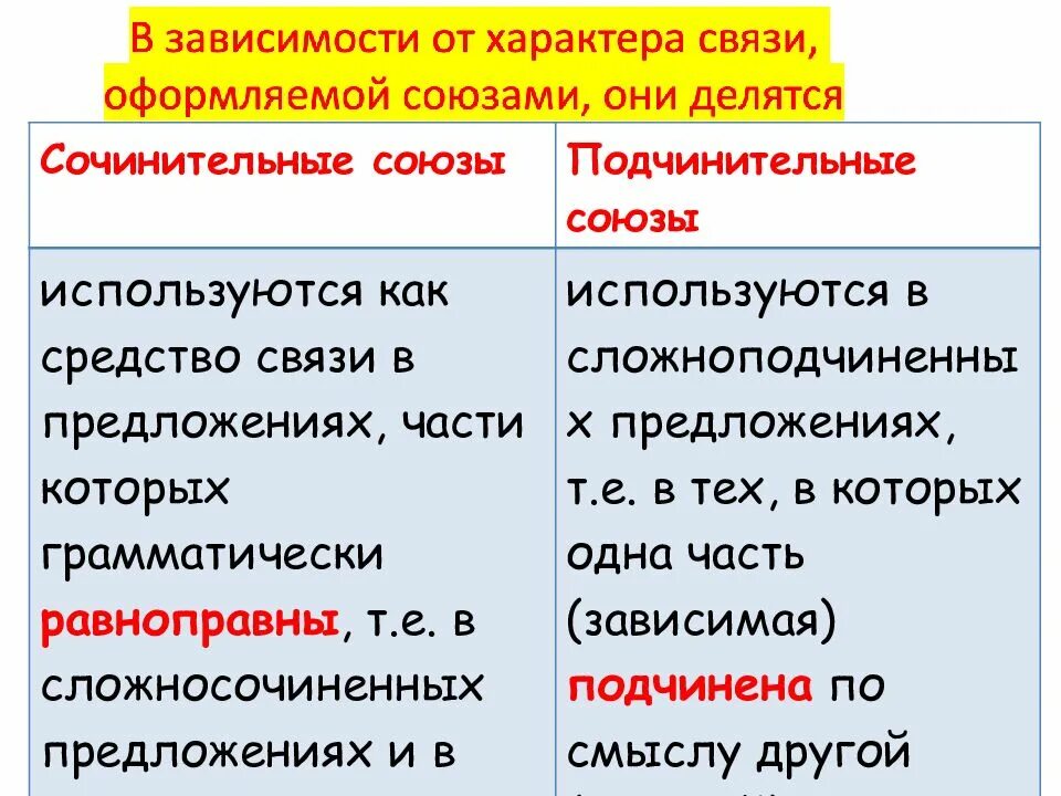 Каким союзом является но. Сочинительная связь Союзы. Сочинительные и подчинительные Союзы. Однородные чл предложения. Все сочинительные Союзы таблица.