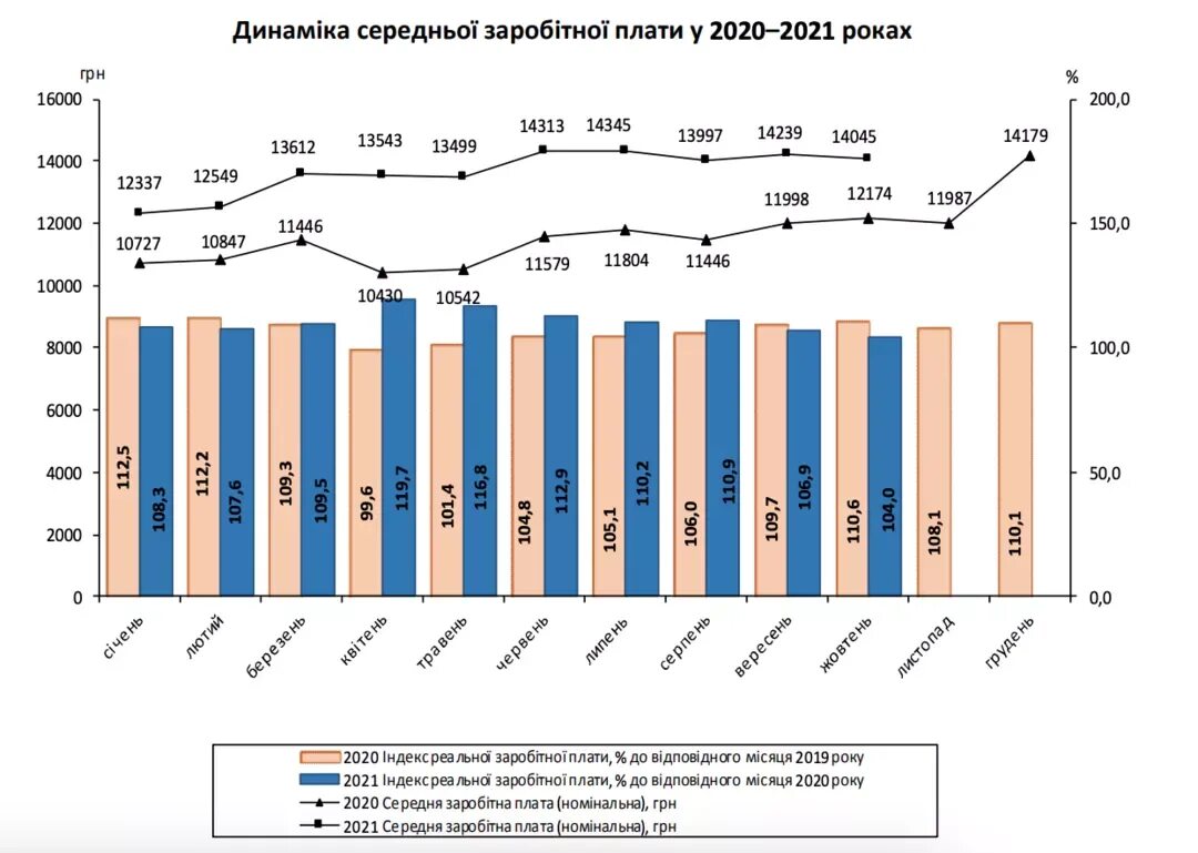 Изменение оплаты труда 2020. Средняя зарплата в Украине динамика. Экономика Украины. Средняя зарплата в Украине. Экономика Украины 2021.