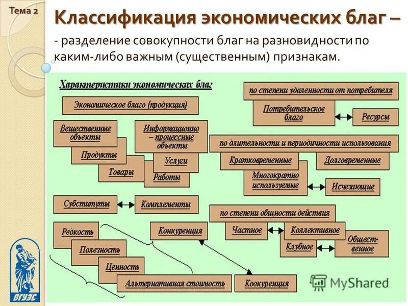 Экономические блага классификация. Экономические блага и их классификация. Типы экономических благ. Классификация благ в экономике.