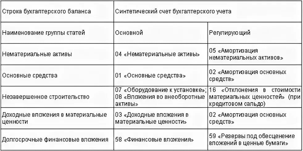 Износ основных средств в балансе. Амортизация основных средств в балансе. амортизация основных средств в балансе строка. амортизация нематериальных активов в балансе строка. амортизация основных средств в бухгалтерском балансе.