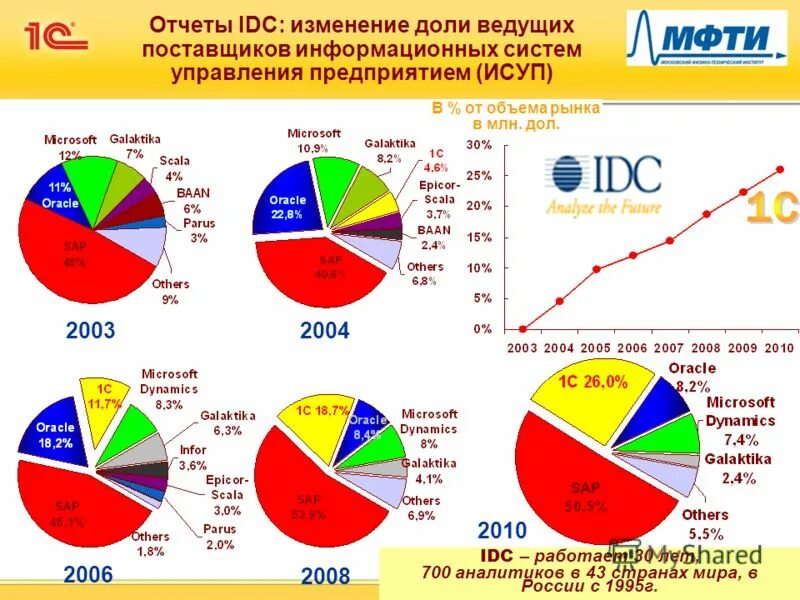 Изменение доли рынка