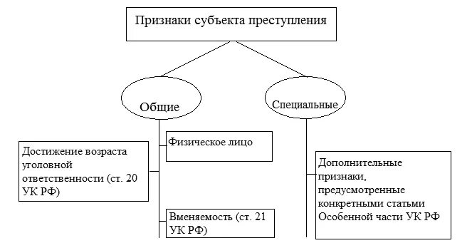 Виды субъектов ук рф. Признаки субъекта в уголовном праве.