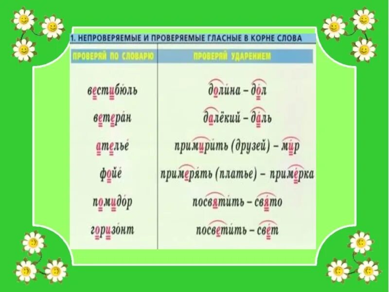 Непроверяемая гласная в корне слова егэ. Проверяемые и непроверяемые гласные. Проверяемые и непроверяемые гласные таблица. Проверяемые и непроверяемые гласные в корне. Долина проверочное слово проверочное.