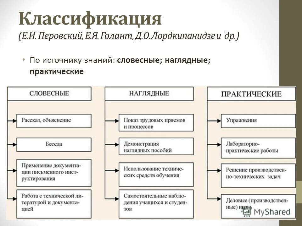классификация видов познания. практический метод получения знаний. методы обучения по источнику. классификация видов познания. классификация по источнику знаний.