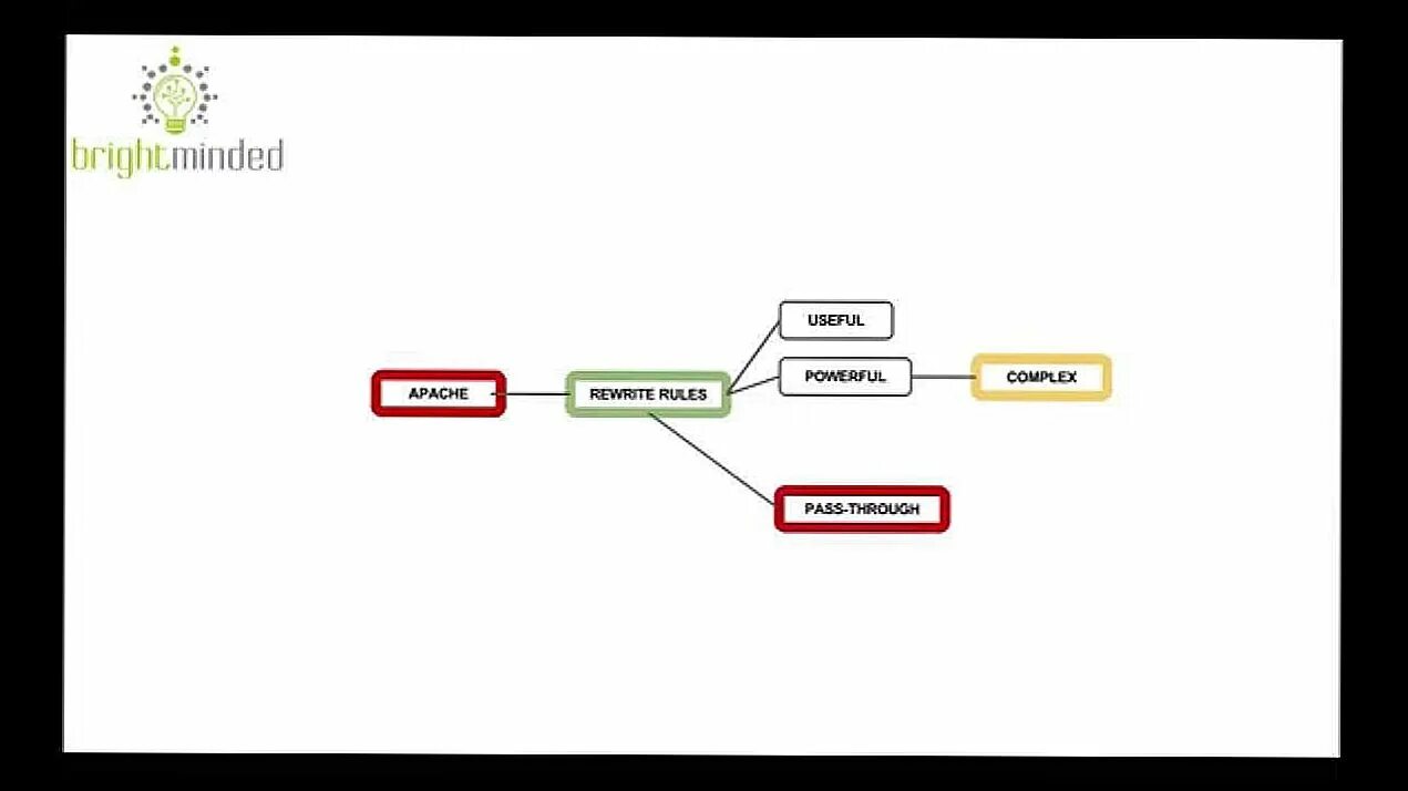 Apache REWRITERULE примеры. Apache 2.4 Mod_Rewrite. Прокси Rule Rewrite. How to redirect in apache2.