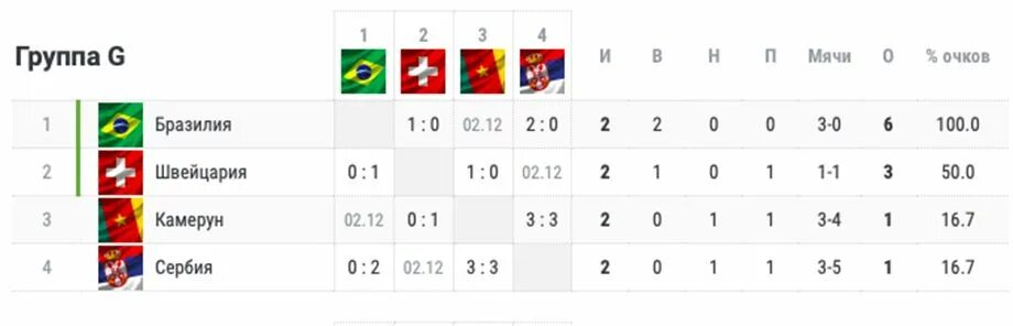 Турнирная таблица группы. Таблица бразильского чемпионата.