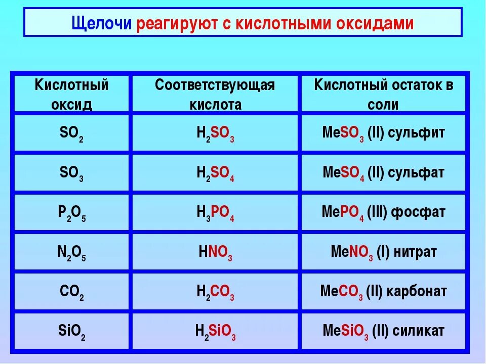 Химия 8 класс оксиды гидроксиды кислоты. Формулы оксида и кислоты. Кислотные оксиды. Формулы кислотных оксидов и их названия. Общая формула кислотных оксидов.