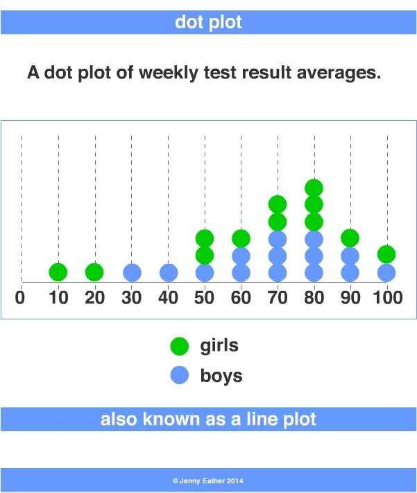 Dot plot. Дот плот. vertical dot plot. examples plot.