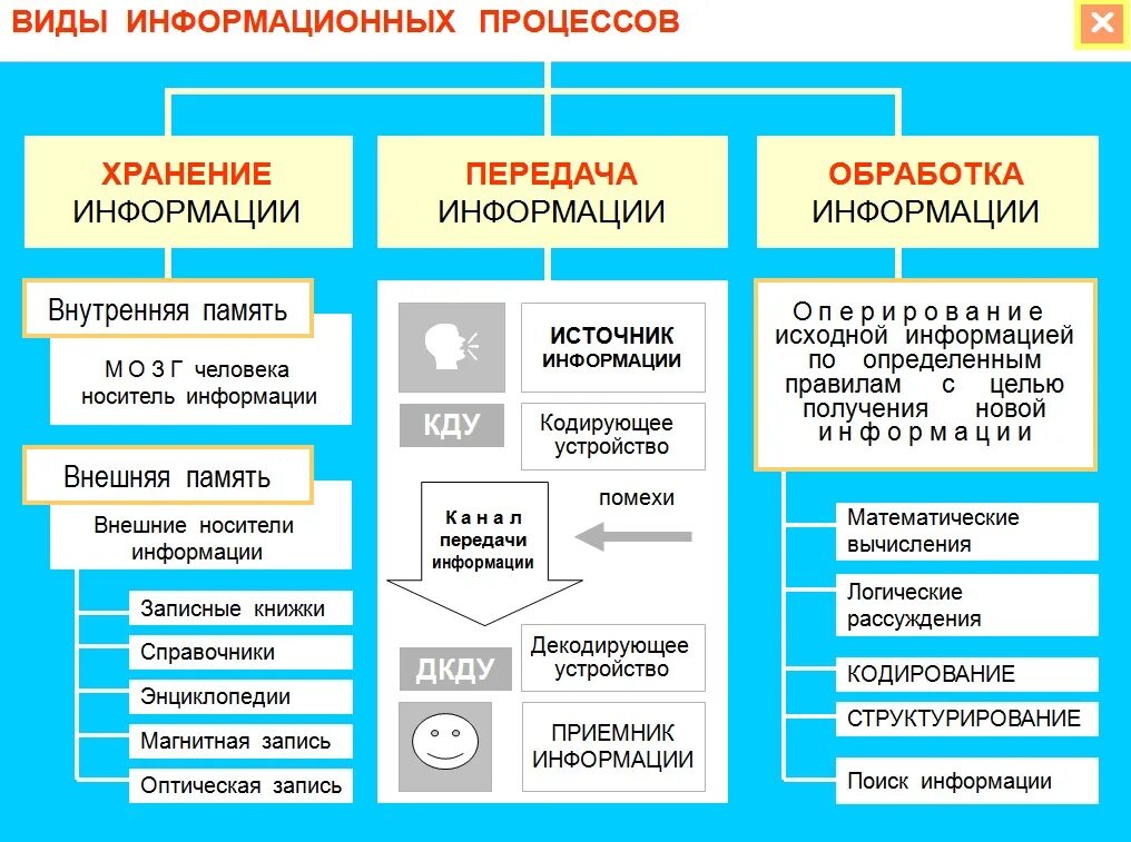 Укажите действия с данными. Процесс вид информации хранение передача обработка таблица. Назовите основные виды информационных процессов. Таблица по информатике 7 класс информационные процессы. Схема информационные процессы 7 класс Информатика.