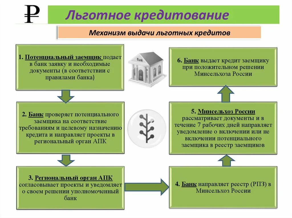 Программа льготного кредитования. Льготное кредитование сельхозпроизводителей. Программы льготного кредитования для предпринимателей. Механизм льготного кредитования. Депозит апк