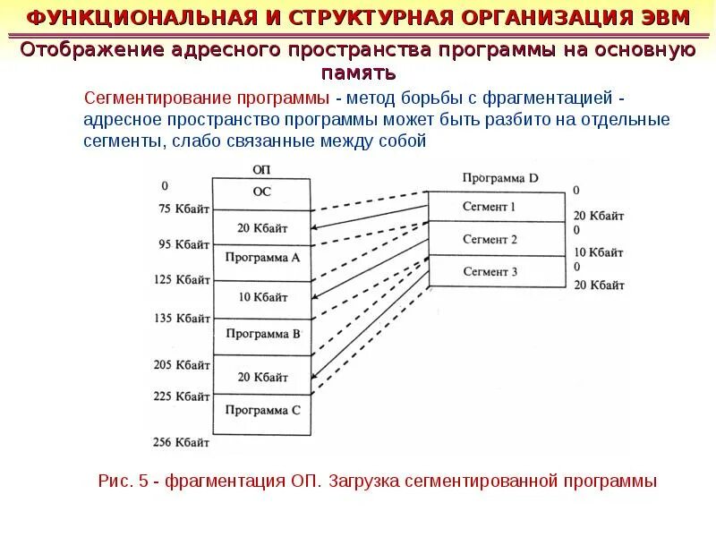 Адресное пространство операционной системы. Адресное пространство эвм. организация адресного пространства. организация памяти адресное пространство. распределение памяти в эвм.