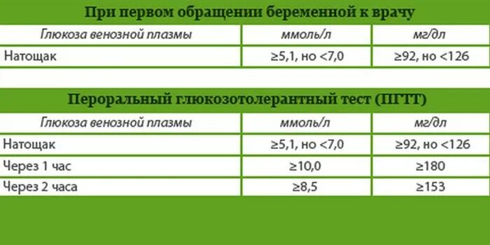 Глюкозотолерантный тест диабет. Нормы Глюкозы у беременных глюкозотолерантный тест. Нормы сахара при беременности глюкозотолерантный тест. Глюкозотолерантный тест показатели нормы у беременных. Глюкозотолерантный тест при беременности норма показатели.