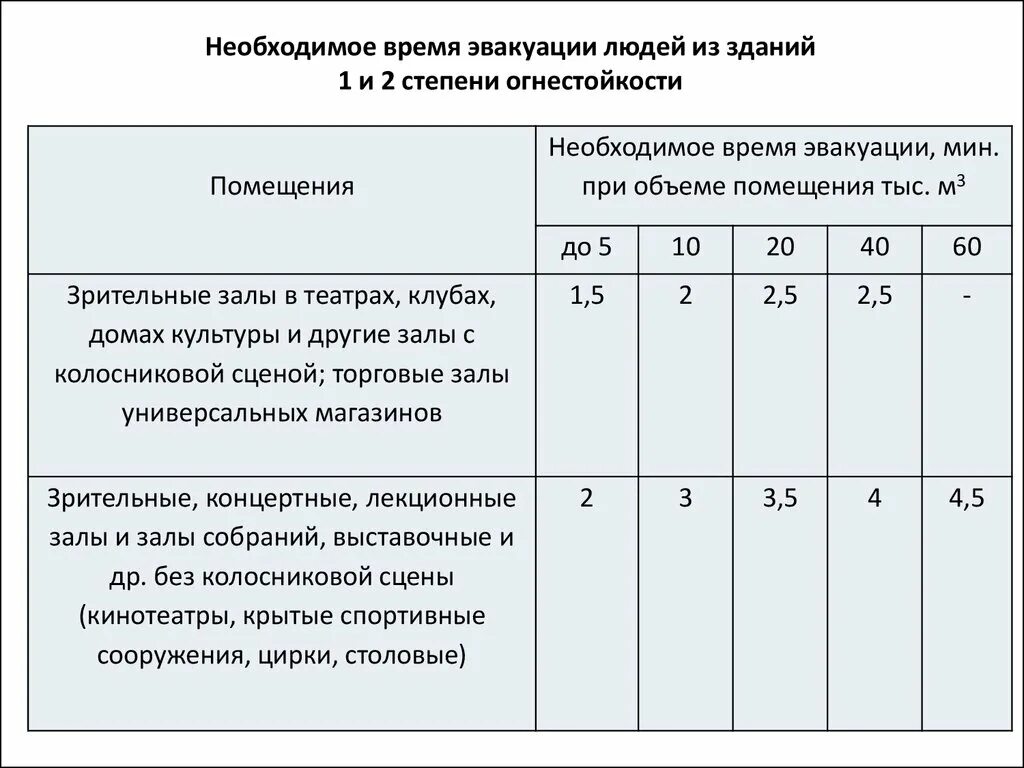 Норматив эвакуации