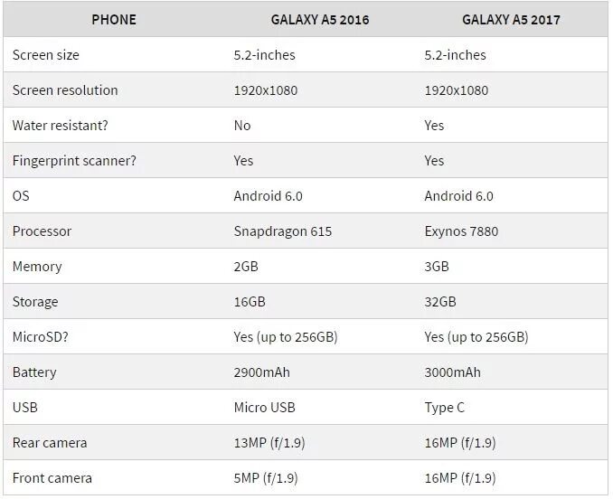 Самсунг а5 2017 размер. Самсунг галакси а5 характеристики. А5 2017 Samsung USB. Размер экрана самсунг а5.