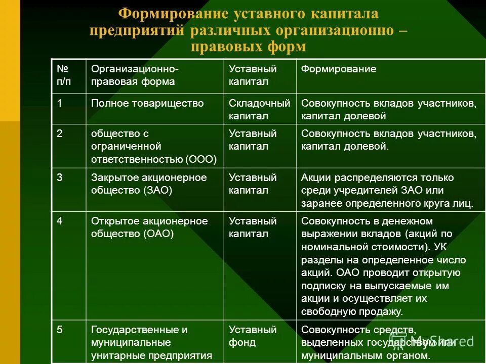 Порядок формирования уставного капитала акционерного общества. Собственные и заемные источники формирования имущества. Источники формирования акционерного общества. Источники формирования акционерного общества. Формирование уставного капитала акционерного общества.
