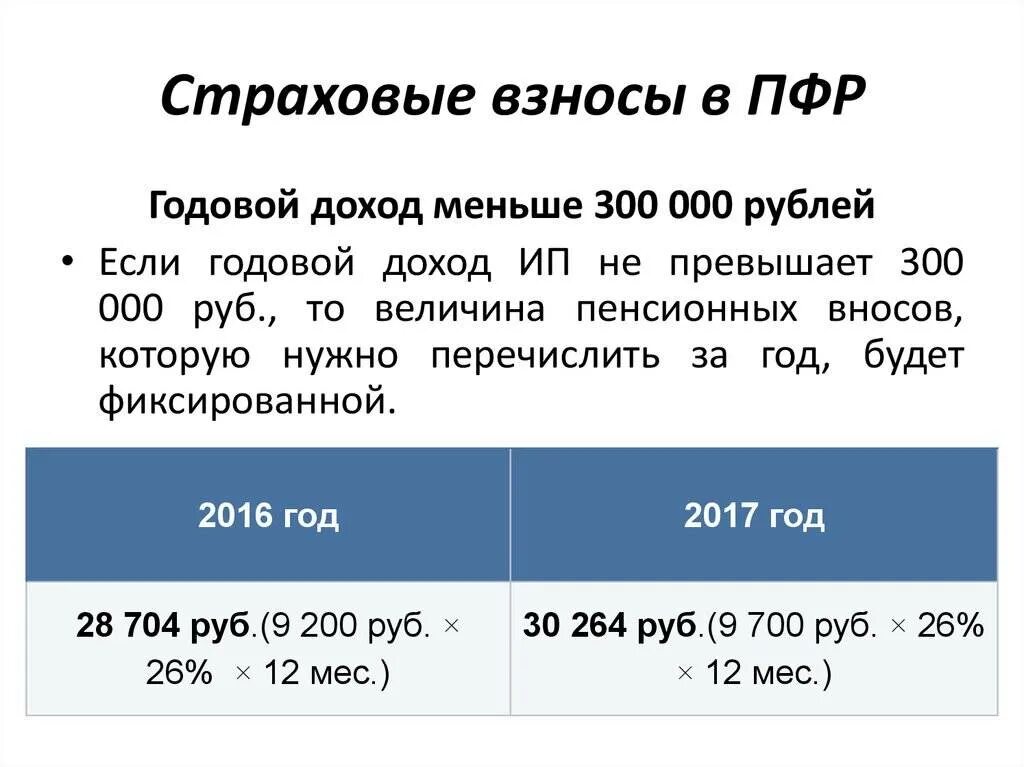 Выплата взносов в пенсионный фонд. Взнос в фонд обязательного медицинского страхования. Взносы в ФФОМС. Отчисления в страховые фонды. Размер страховых взносов.