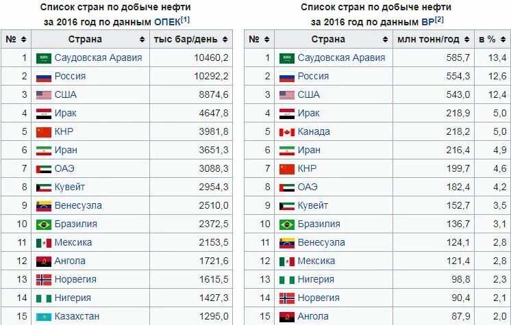 Таблица нефти по странам по добыче. Топ 10 стран по добыче нефти. Список стран по добыче нефти 2020. Лидеры по добыче нефти в мире 2020. Топ Страна поьдабычи нефти.