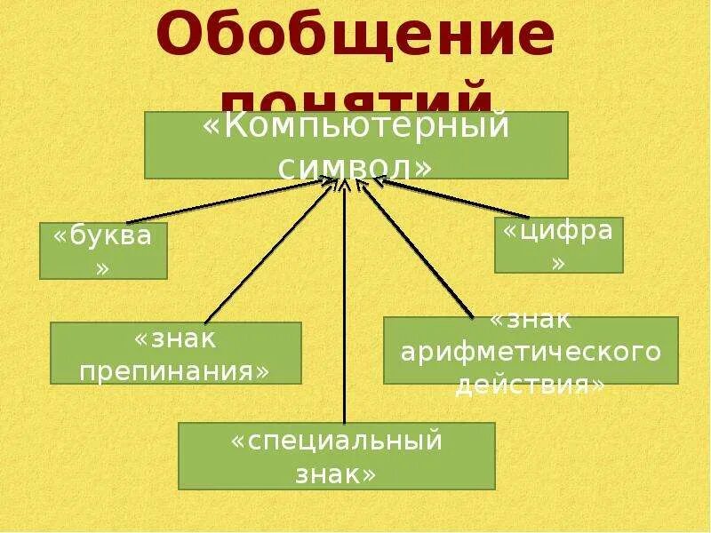 Обобщение по обществознанию. Обобщение понятий. Обобщающие понятия примеры. Обобщение понятия пример. Обобщение и ограничение понятий.