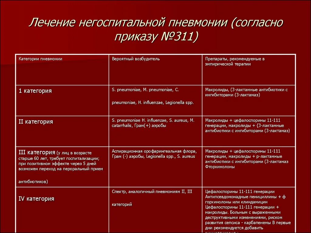 Категории пневмонии. Категории негоспитальной пневмонии. Макролиды при пневмонии. Макролиды антибиотики при пневмонии.