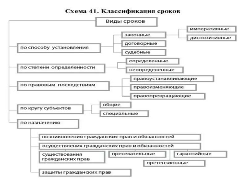 Правила исчисления сроков в праве. Схема классификация сроков в гражданском праве. Сроки осуществления и защиты гражданских прав исчисление. Схема сроки защиты гражданских прав.