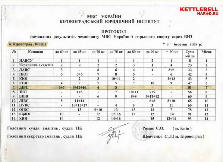 Норматив поднятия гири 16 кг. Гиревой спорт нормативы 2022. Гиревой спорт двоеборье нормативы. Протокол по гиревому спорту. Кмс по гирям норматив 24 кг.