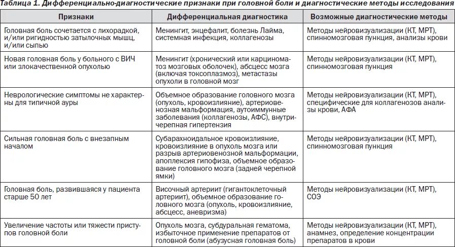 Какие обследования пройти при головной боли. Алгоритм диагностики головной боли. Дифференциальный диагноз головной боли напряжения. Диф диагностика головных болей неврология. Дифференциальная диагностика синдрома головной боли.