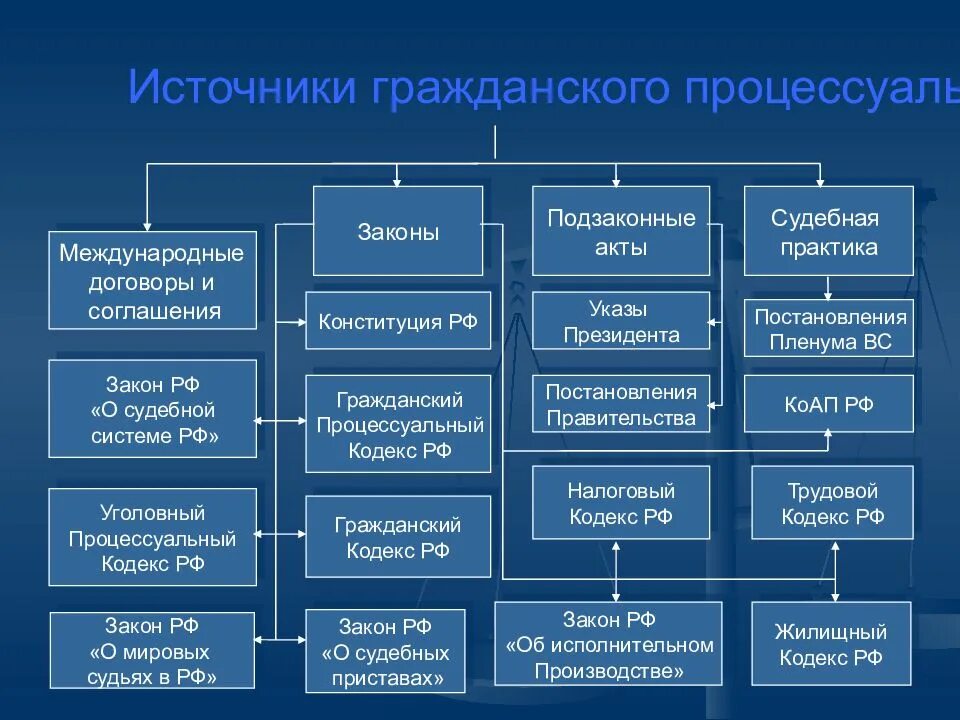 Источники гражданкогоправа. Источники судопроизводства рф