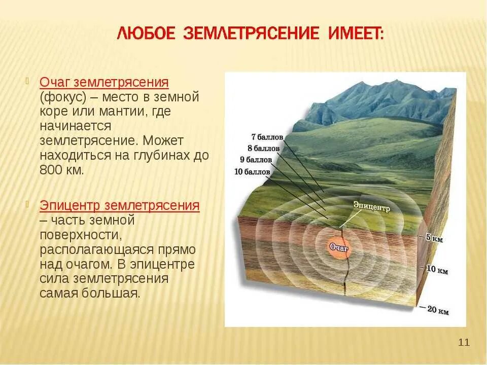 Причины землетрясений география 5 класс. Очаг гипоцентр Эпицентр землетрясения. Очаг и Эпицентр землетрясения схема 5 класс. Очаг землетрясения это 5 класс география. Что такое очаг и Эпицентр землетрясения 5 класс.