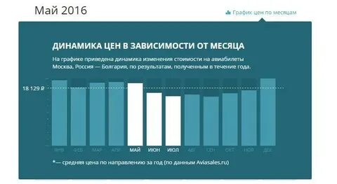 График цен на самолет