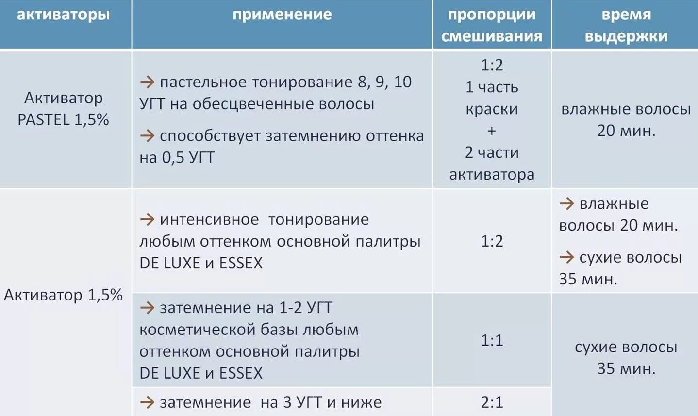 Активатор инструкция по применению. Пропорции смешивания краски для волос. Соотношение оксида и краски. Пропорции смешивания красителя и окислителя для волос. Пропорции смешивания окислителей для волос.