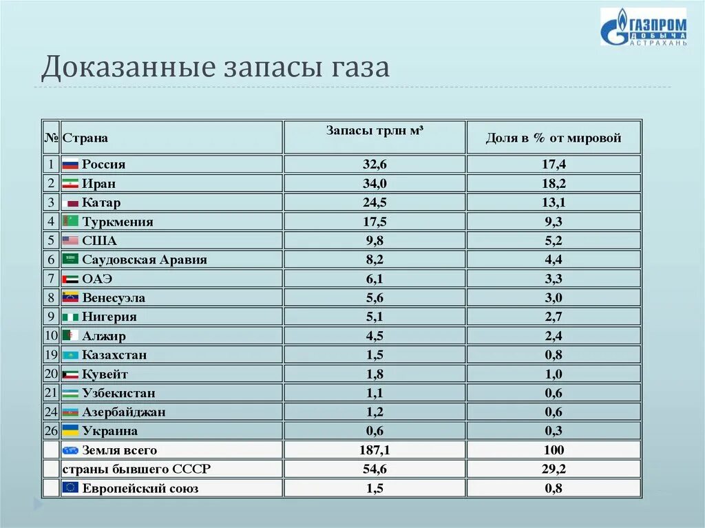 Какие запасы природного газа в россии. Рейтинг стран по запасам газа в мире. Мировой запас газа в мире по странам. Запасы газа по странам 2021. Запасы природного газа таблица.