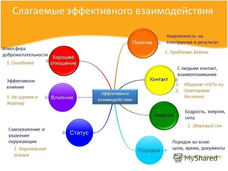 Эффективное взаимодействие. Эффективное влияние. Факторы влияющие на эффективное взаимодействие людей. Качества эффективного взаимодействия