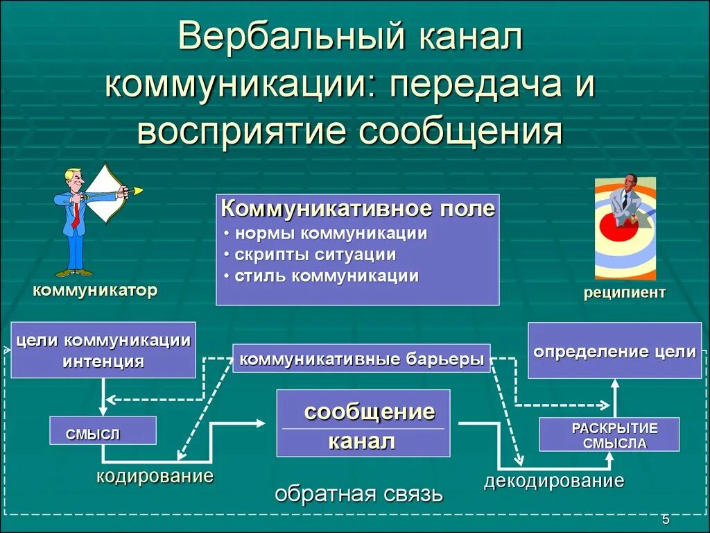 Информация в общении передается. Вербальный канал коммуникации. Вербальный канал коммуникации передача и восприятие сообщения. Коммуникационный процесс. Каналы передачи информации в процессе вербального общения.